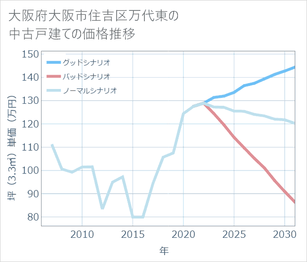 大阪府大阪市住吉区万代東の中古戸建て価格推移