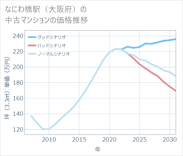 なにわ橋駅(大阪府)の中古マンション価格推移