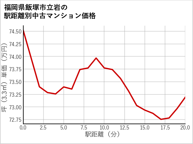 福岡県飯塚市立岩の徒歩距離別の中古マンション坪単価