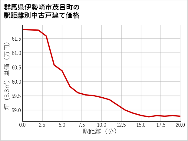群馬県伊勢崎市茂呂町の徒歩距離別の中古戸建て坪単価