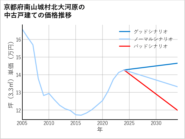 京都府南山城村北大河原の中古戸建て価格推移