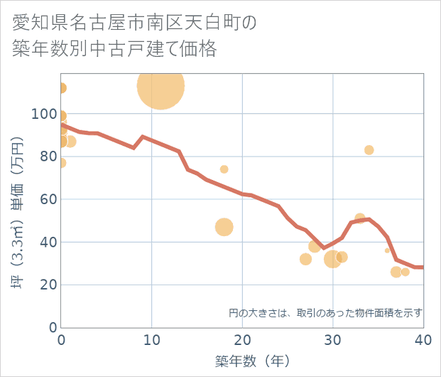 愛知県名古屋市南区天白町の築年数別の中古戸建て坪単価