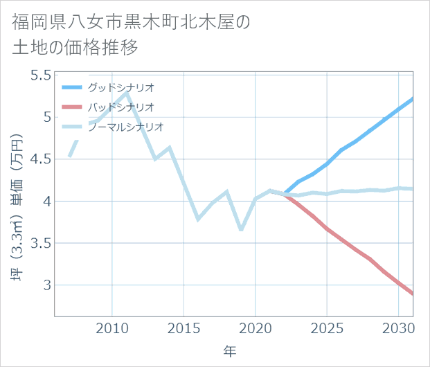 福岡県八女市黒木町北木屋の土地価格推移