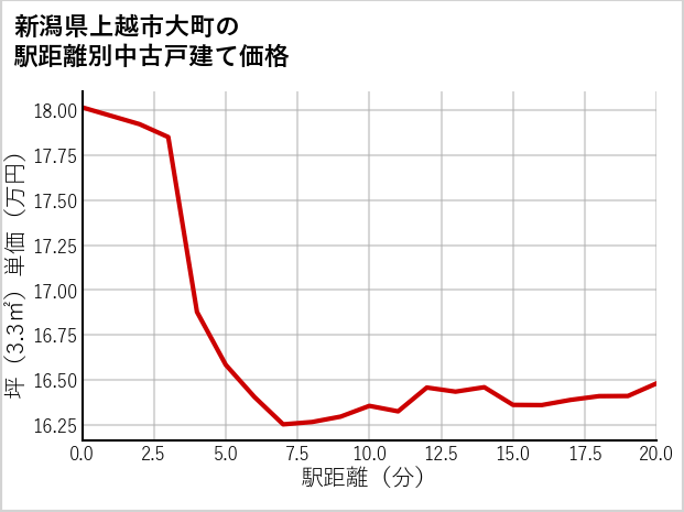 新潟県上越市大町の徒歩距離別の中古戸建て坪単価