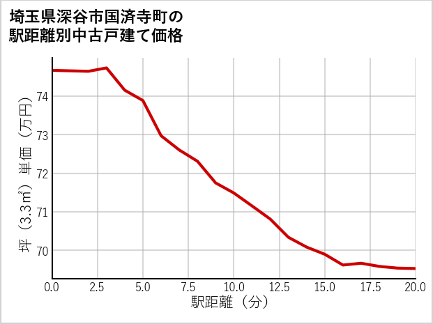 埼玉県深谷市国済寺町の徒歩距離別の中古戸建て坪単価