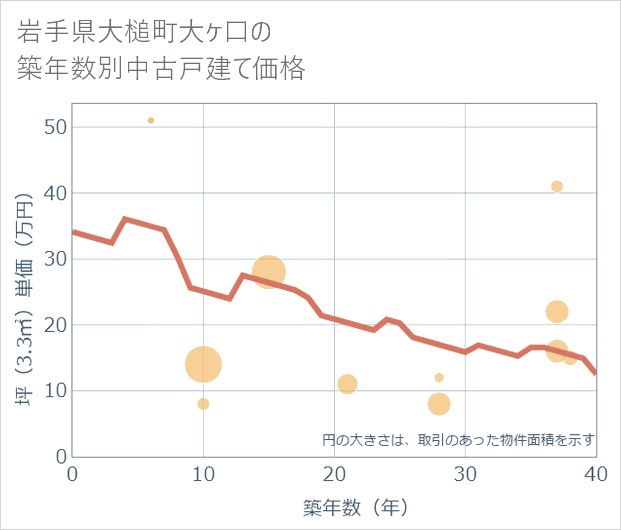 岩手県大槌町大ケ口の築年数別の中古戸建て坪単価