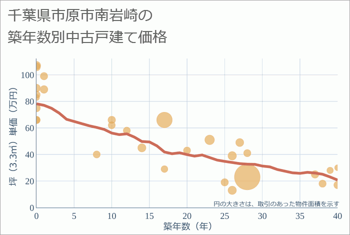 千葉県市原市南岩崎の築年数別の中古戸建て坪単価