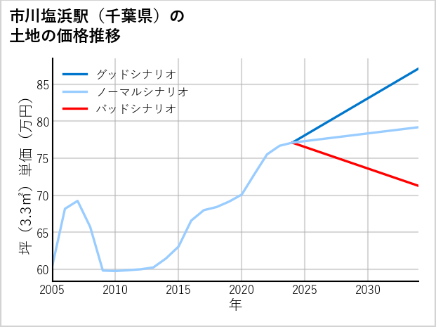 市川塩浜駅（千葉県）の土地価格推移