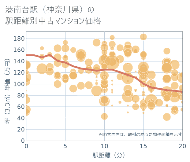 港南台駅(神奈川県)の徒歩距離別の中古マンション坪単価