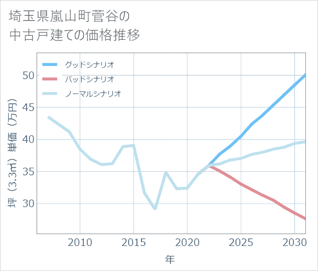 埼玉県嵐山町菅谷の中古戸建て価格推移