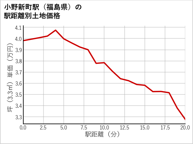 小野新町駅（福島県）の徒歩距離別の土地坪単価