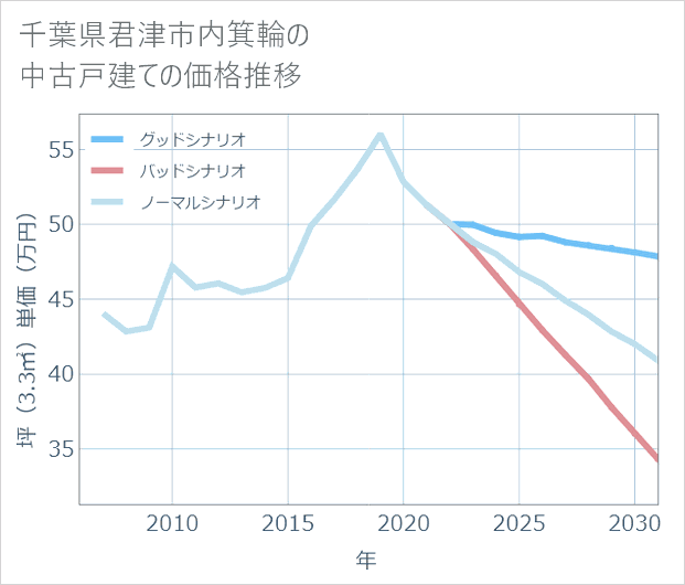 千葉県君津市内箕輪の中古戸建て価格推移