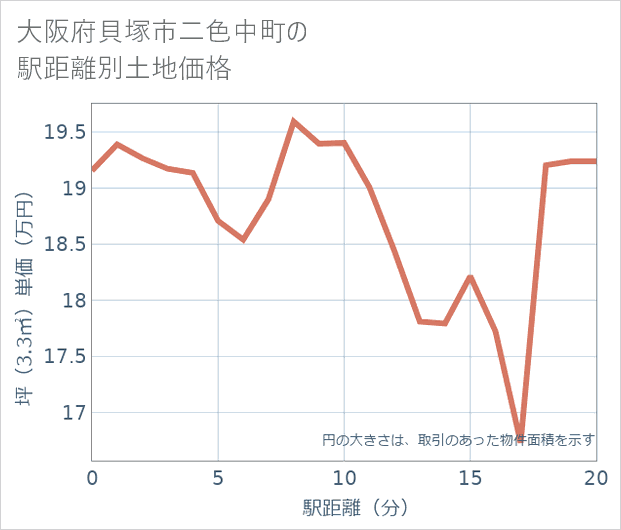 大阪府貝塚市二色中町の徒歩距離別の土地坪単価