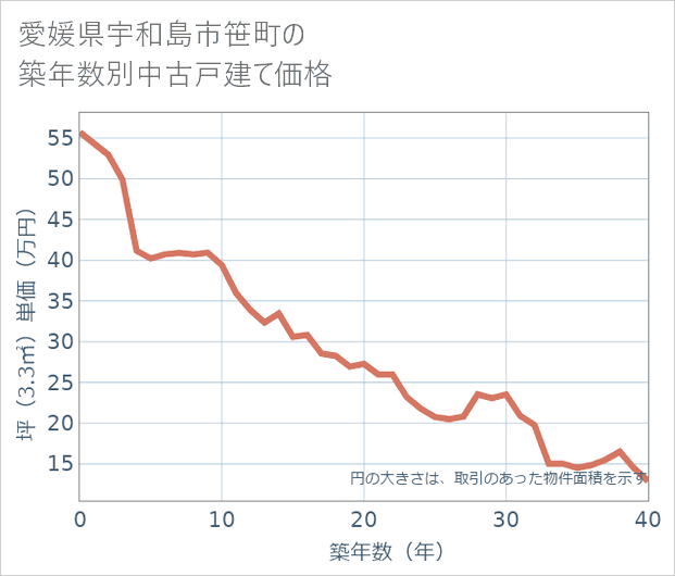 愛媛県宇和島市笹町の築年数別の中古戸建て坪単価