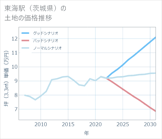 東海駅(茨城県)の土地価格推移
