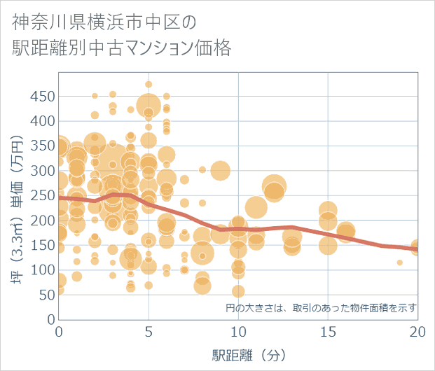 神奈川県横浜市中区の徒歩距離別の中古マンション坪単価