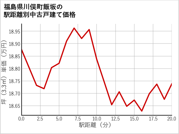 福島県川俣町飯坂の徒歩距離別の中古戸建て坪単価