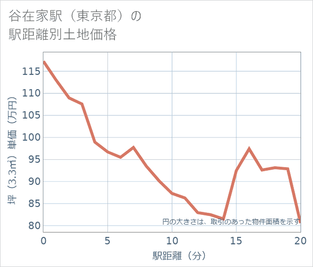 谷在家駅(東京都)の徒歩距離別の土地坪単価