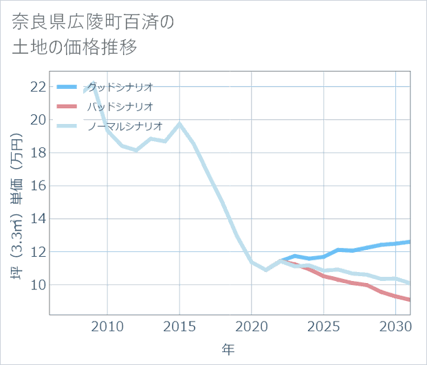奈良県広陵町百済の土地価格推移