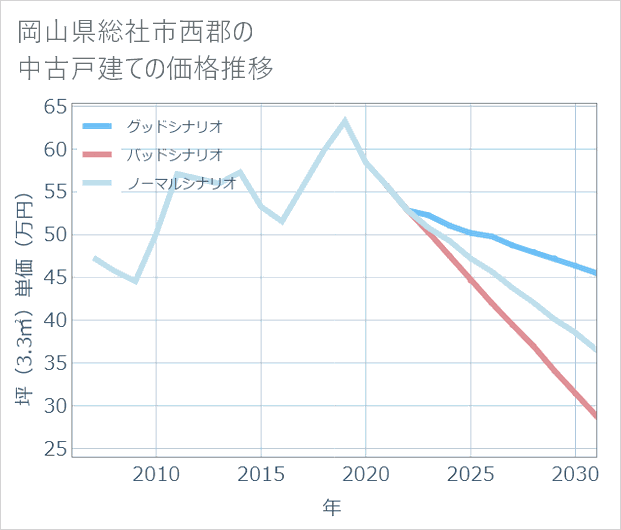 岡山県総社市西郡の中古戸建て価格推移