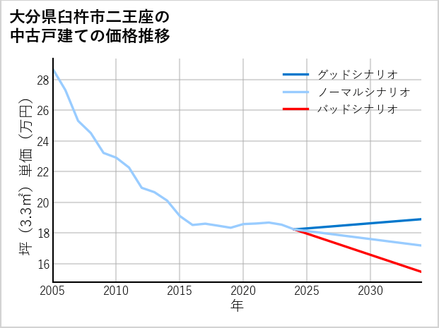 大分県臼杵市二王座の中古戸建て価格推移