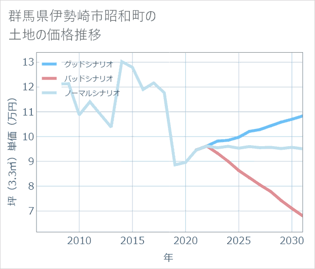群馬県伊勢崎市昭和町の土地価格推移