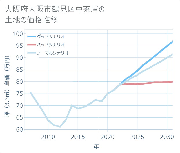 大阪府大阪市鶴見区中茶屋の土地価格推移