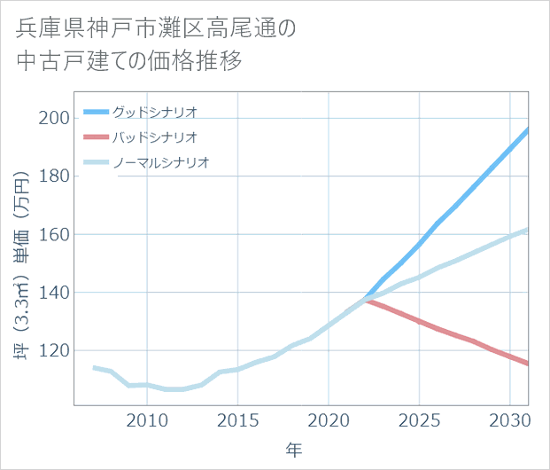 兵庫県神戸市灘区高尾通の中古戸建て価格推移