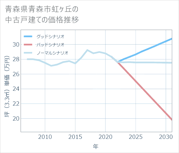 青森県青森市虹ケ丘の中古戸建て価格推移