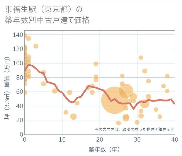 東福生駅（東京都）の築年数別の中古戸建て坪単価