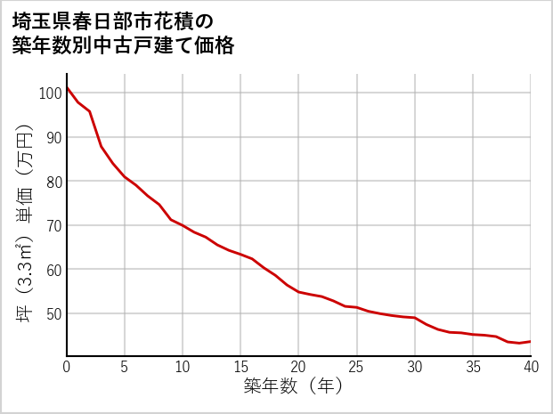 埼玉県春日部市花積の築年数別の中古戸建て坪単価