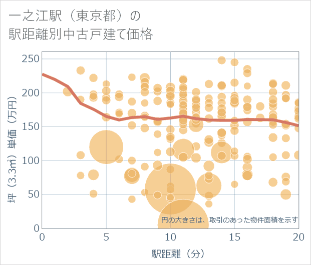 一之江駅(東京都)の徒歩距離別の中古戸建て坪単価