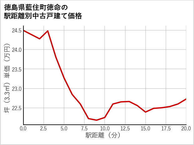 徳島県藍住町徳命の徒歩距離別の中古戸建て坪単価
