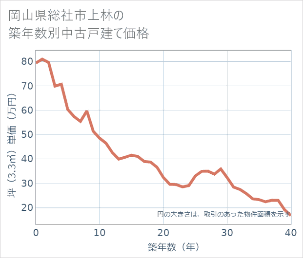 岡山県総社市上林の築年数別の中古戸建て坪単価