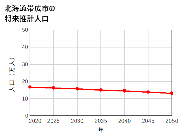 帯広市の将来推計人口