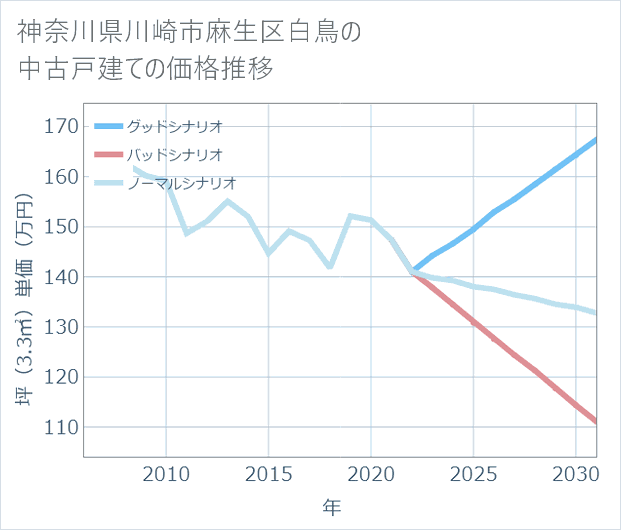 神奈川県川崎市麻生区白鳥の中古戸建て価格推移