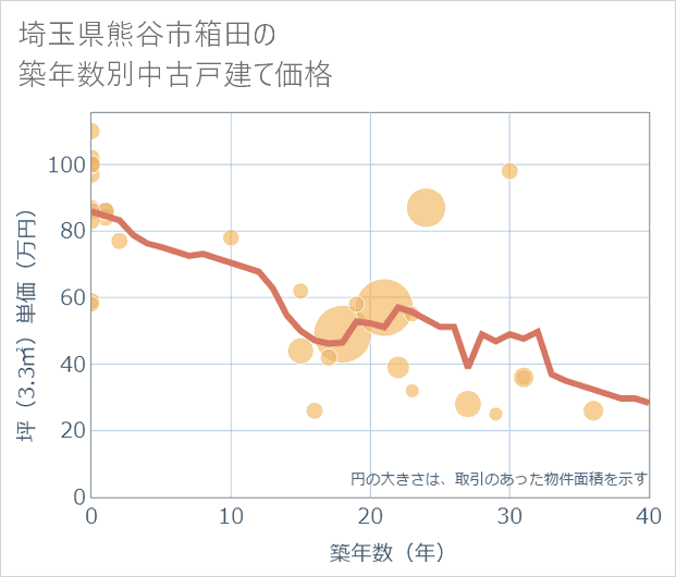 埼玉県熊谷市箱田の築年数別の中古戸建て坪単価