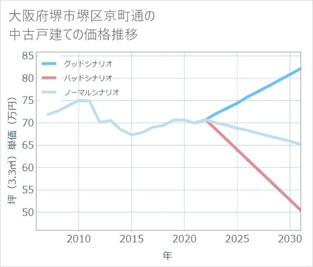 大阪府堺市堺区京町通の中古戸建て価格推移