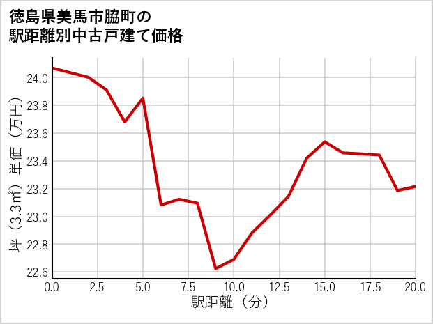 徳島県美馬市脇町の徒歩距離別の中古戸建て坪単価