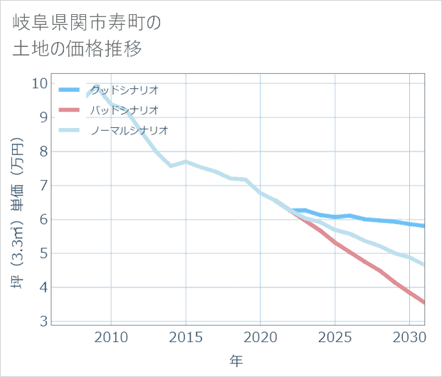 岐阜県関市寿町の土地価格推移