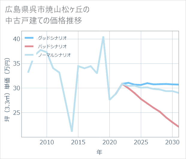 広島県呉市焼山松ケ丘の中古戸建て価格推移