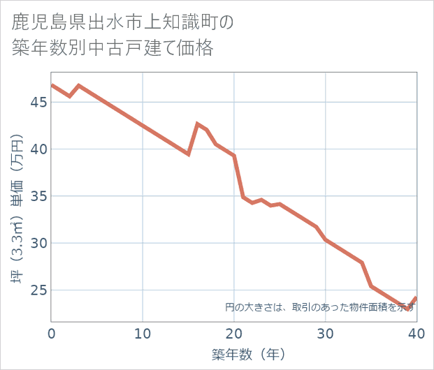 鹿児島県出水市上知識町の築年数別の中古戸建て坪単価