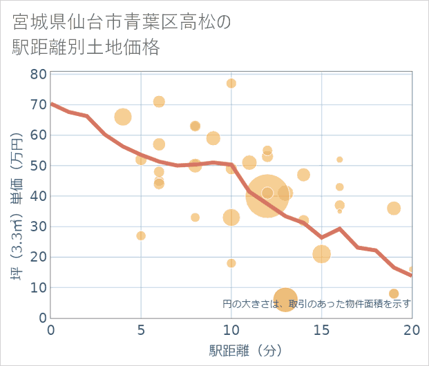 宮城県仙台市青葉区高松の徒歩距離別の土地坪単価