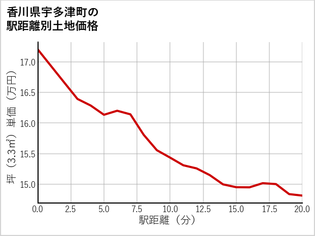 香川県宇多津町の徒歩距離別の土地坪単価
