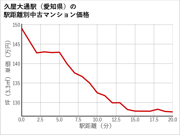 久屋大通駅（愛知県）の徒歩距離別の中古マンション坪単価
