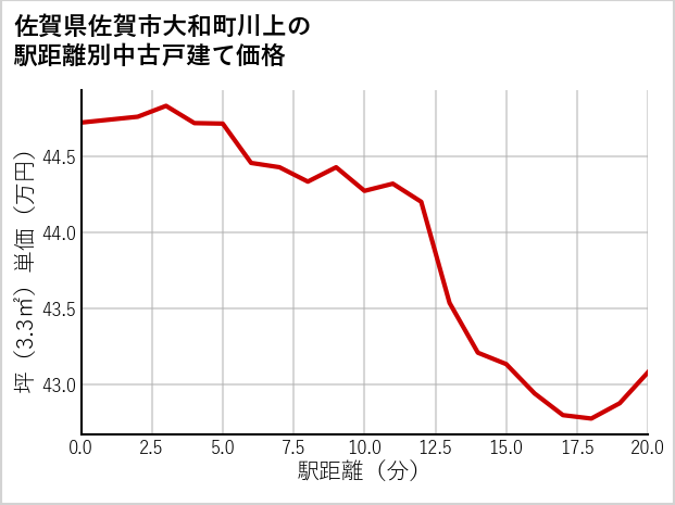 佐賀県佐賀市大和町川上の徒歩距離別の中古戸建て坪単価