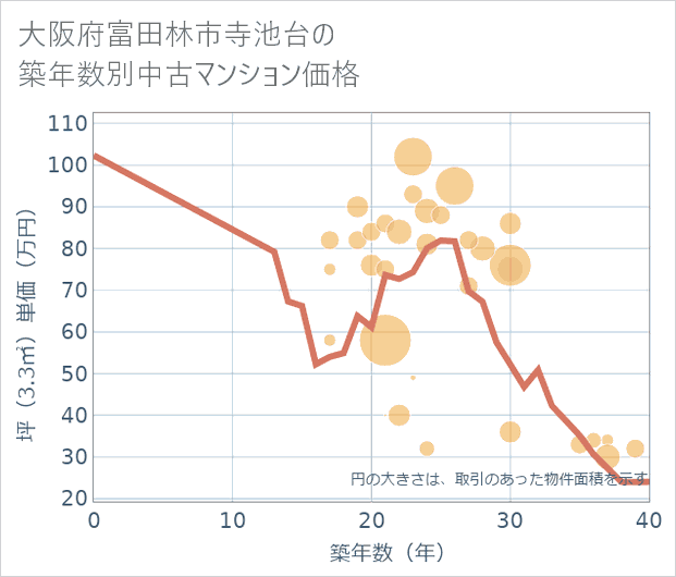 大阪府富田林市寺池台の築年数別の中古マンション坪単価