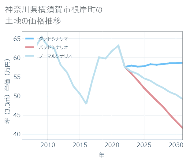 神奈川県横須賀市根岸町の土地価格推移