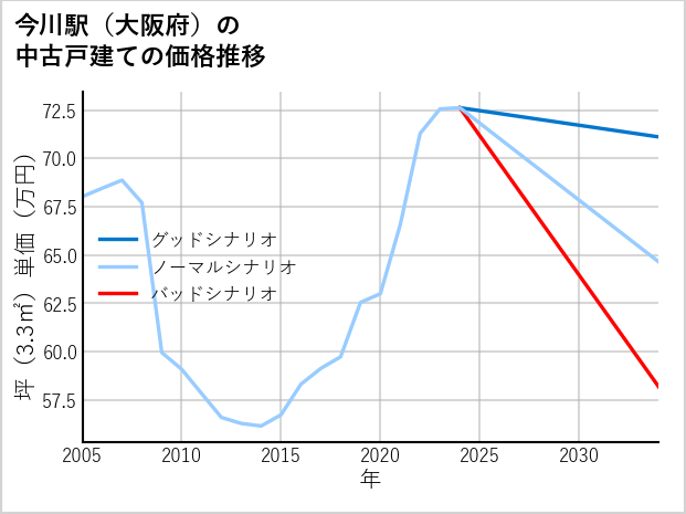 今川駅（大阪府）の中古戸建て価格推移
