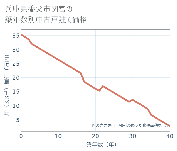 兵庫県養父市関宮の築年数別の中古戸建て坪単価